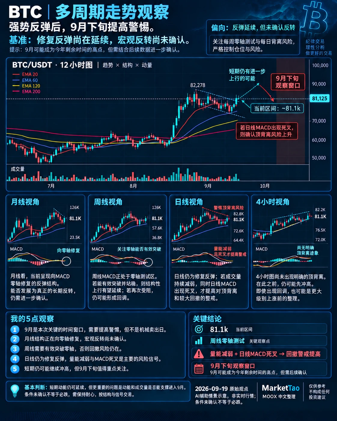 BTC:反弹仍可能延续,9月下旬重点看动能能否跟上