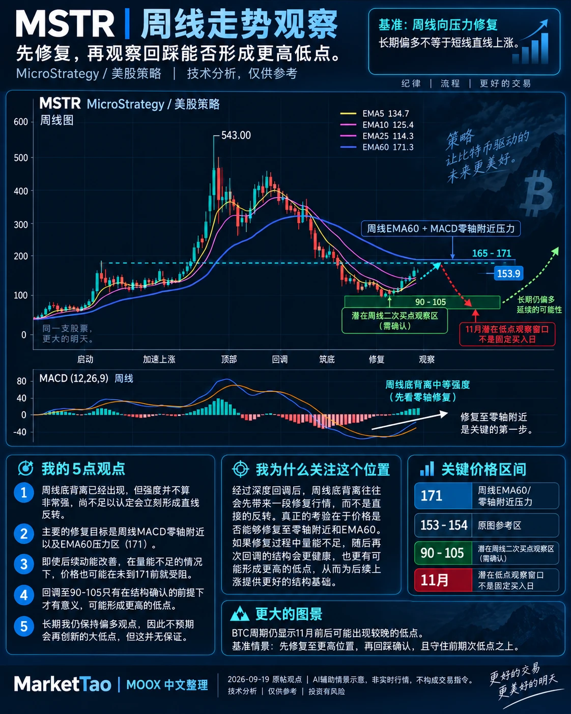 MSTR:先看周线修复,再看回踩能否形成更高低点