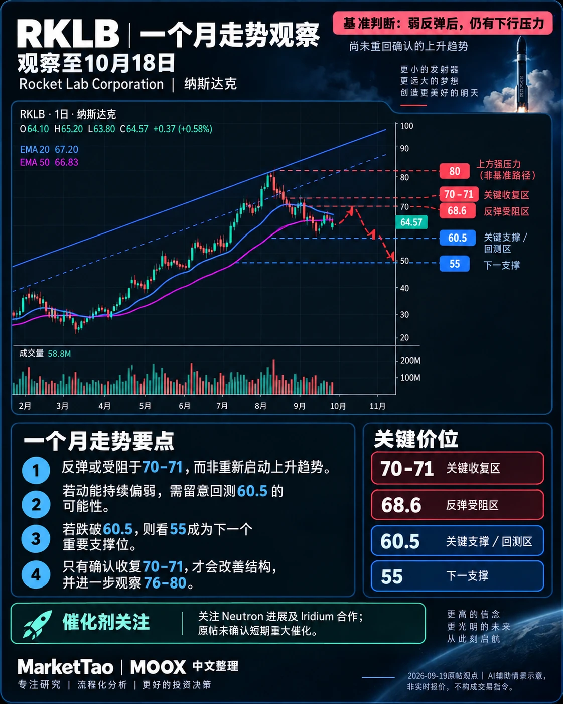 RKLB:70–71未收回前,反弹后仍防下行压力