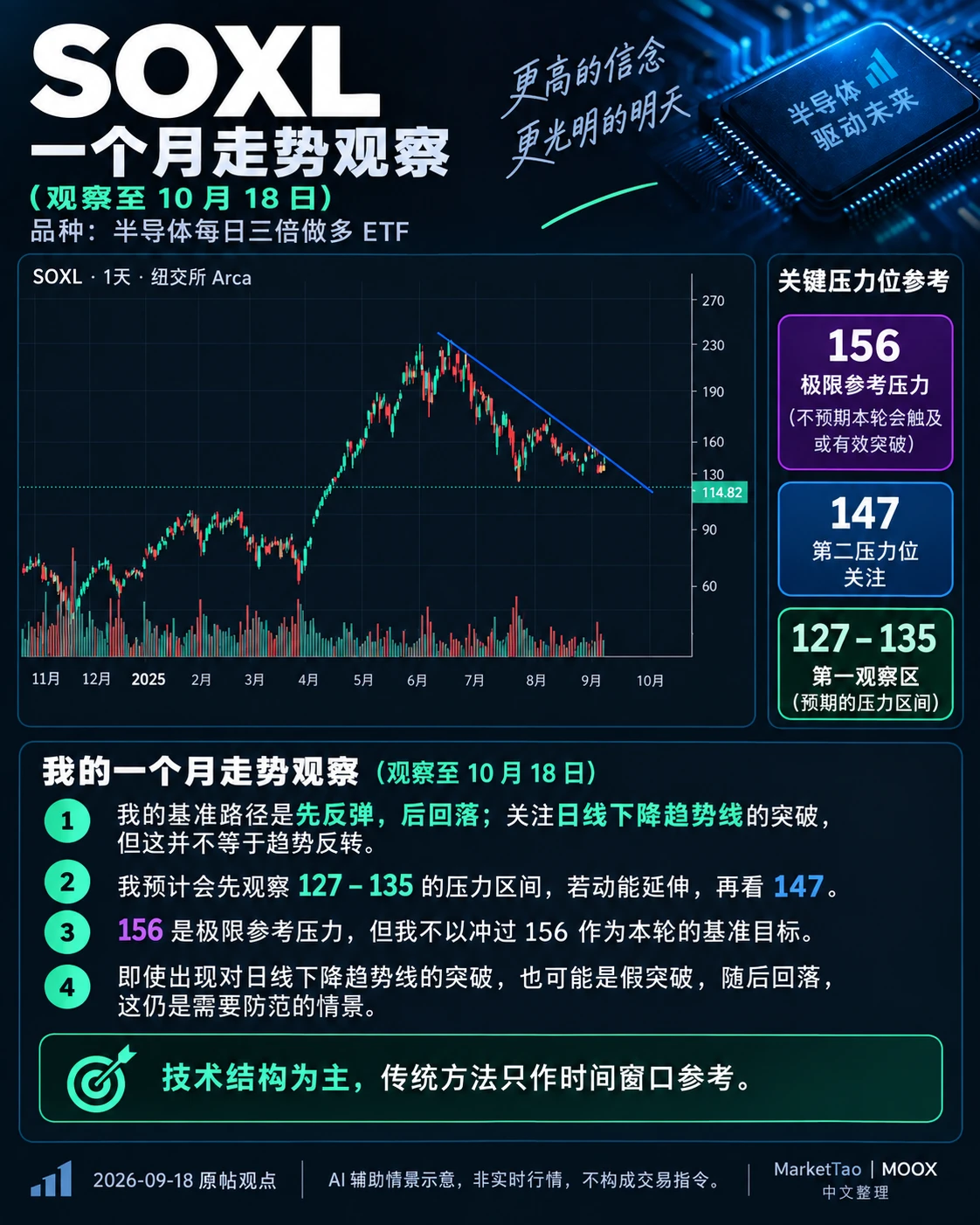 SOXL:先反弹后回落,突破趋势线不等于反转