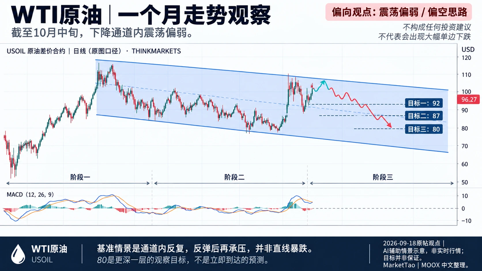 WTI原油:下降通道内反复,基准不是直线暴跌